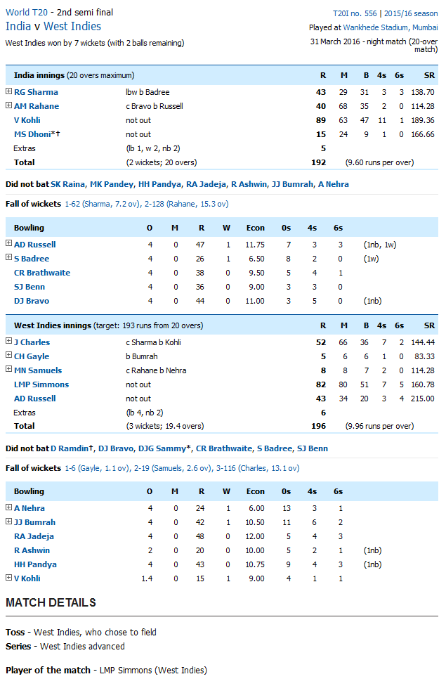 live-score-card-t20-world-cup-2016-2nd-semi-final-t20-wc-2016